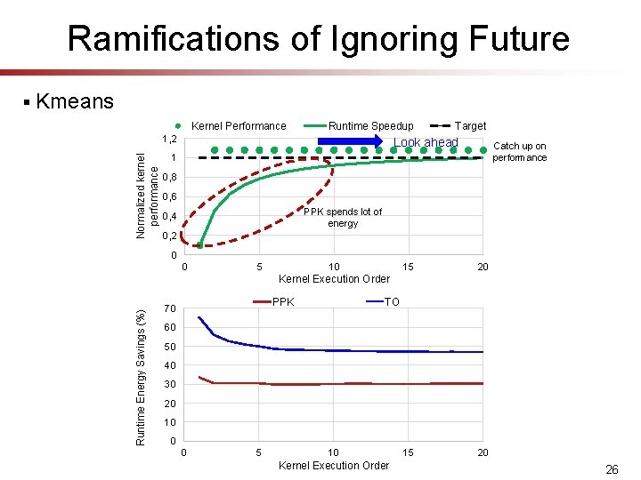 Ramifications of Ignoring Future Kmeans Kernel Performance Runtime Speedup Normalized kernel performance 1, 2