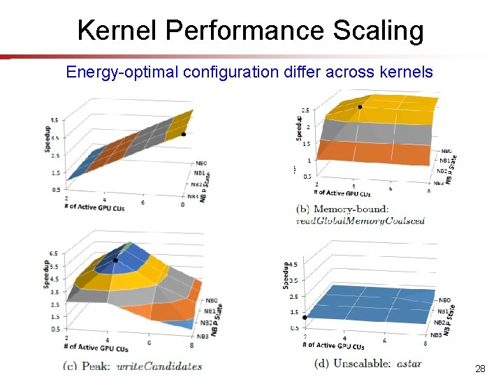 Kernel Performance Scaling Energy-optimal configuration differ across kernels 28 