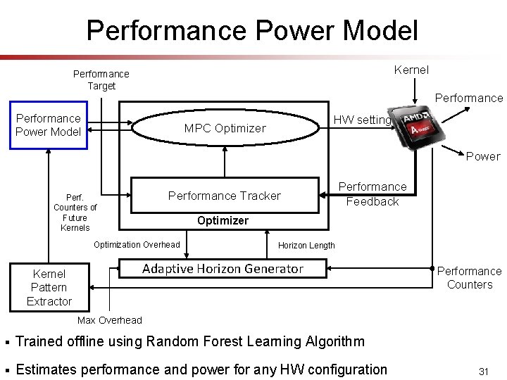 Performance Power Model Kernel Performance Target Performance Power Model HW setting MPC Optimizer Power