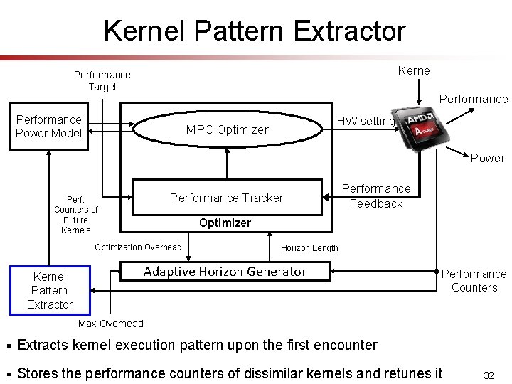 Kernel Pattern Extractor Kernel Performance Target Performance Power Model HW setting MPC Optimizer Power