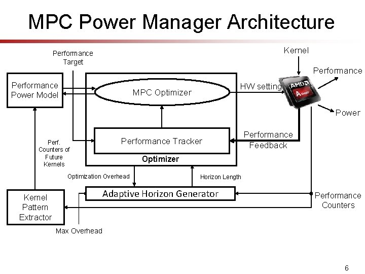 MPC Power Manager Architecture Kernel Performance Target Performance Power Model HW setting MPC Optimizer