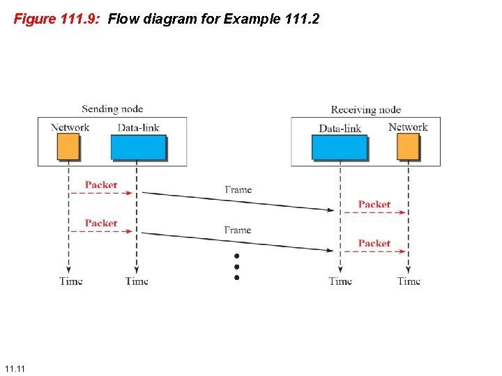 Figure 111. 9: Flow diagram for Example 111. 2 11. 11 