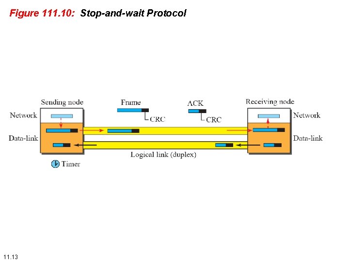 Figure 111. 10: Stop-and-wait Protocol 11. 13 