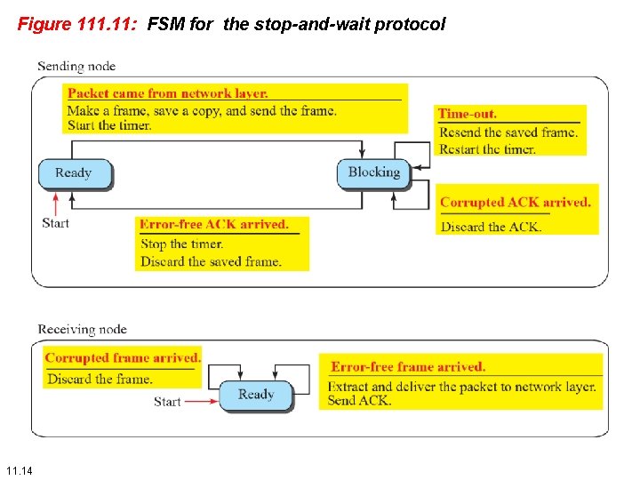 Figure 111. 11: FSM for the stop-and-wait protocol 11. 14 