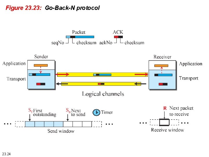 Figure 23. 23: Go-Back-N protocol 23. 24 