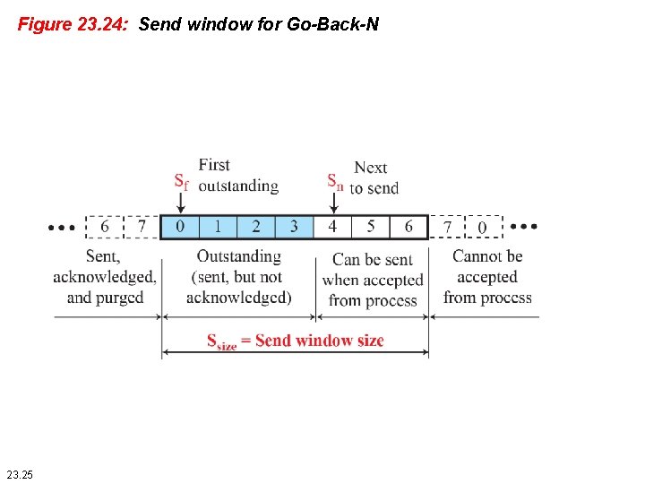 Figure 23. 24: Send window for Go-Back-N 23. 25 