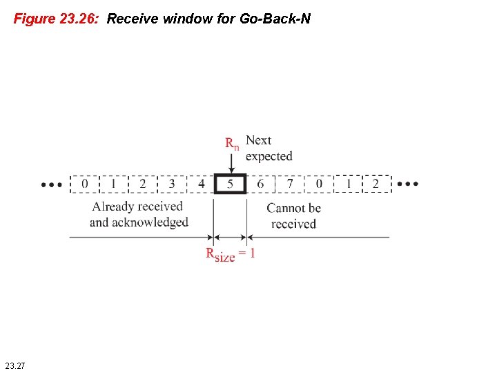 Figure 23. 26: Receive window for Go-Back-N 23. 27 