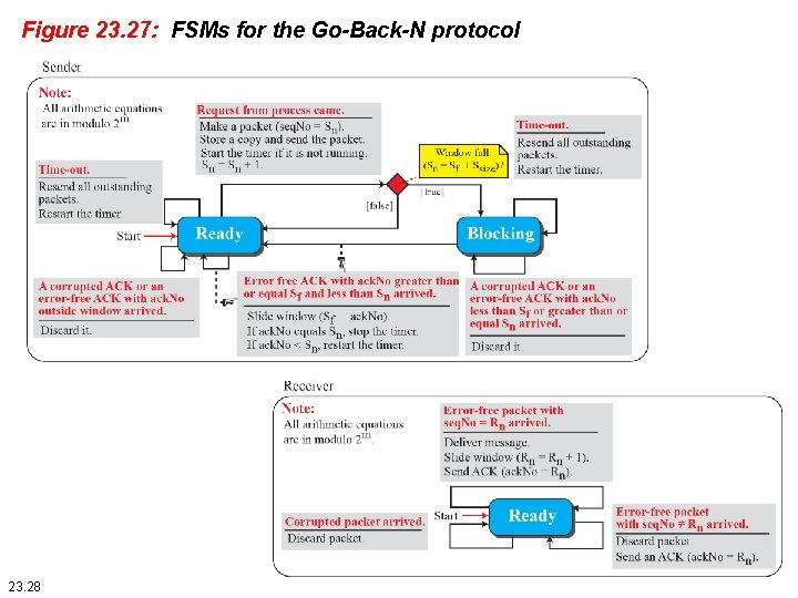 Figure 23. 27: FSMs for the Go-Back-N protocol 23. 28 