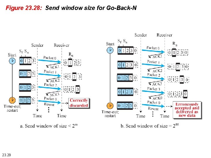 Figure 23. 28: Send window size for Go-Back-N 23. 29 