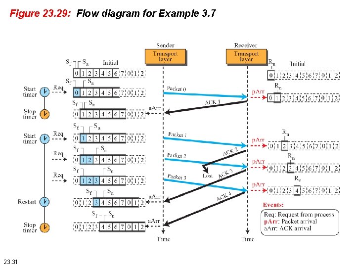 Figure 23. 29: Flow diagram for Example 3. 7 23. 31 