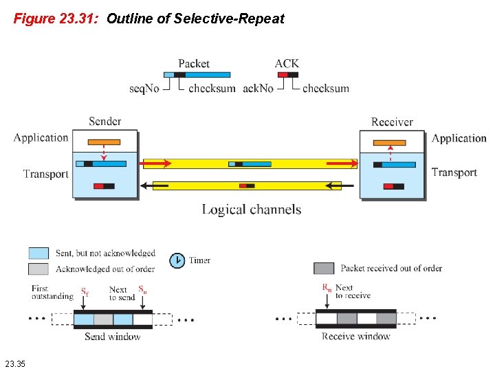 Figure 23. 31: Outline of Selective-Repeat 23. 35 