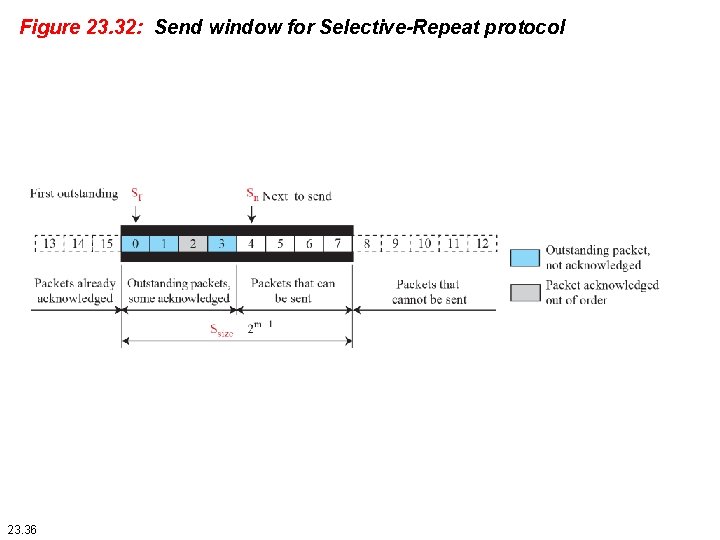 Figure 23. 32: Send window for Selective-Repeat protocol 23. 36 