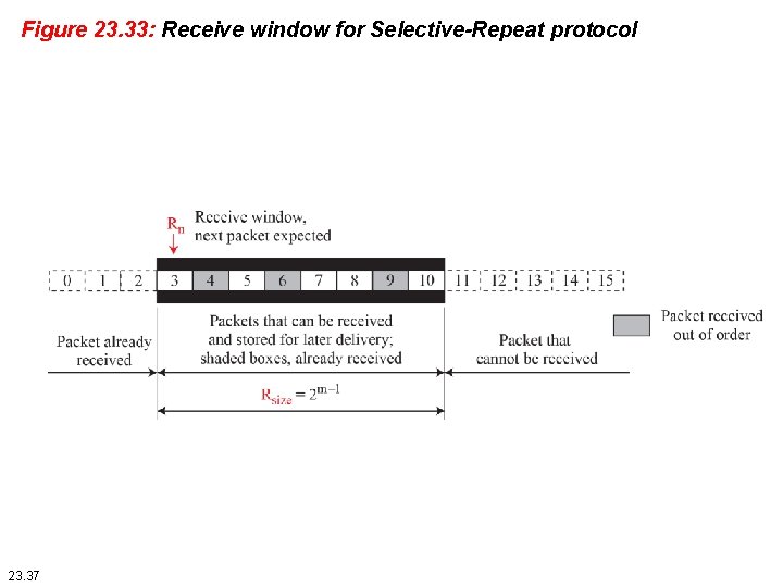 Figure 23. 33: Receive window for Selective-Repeat protocol 23. 37 