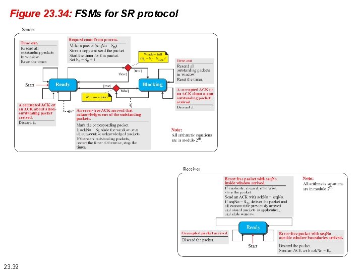 Figure 23. 34: FSMs for SR protocol 23. 39 