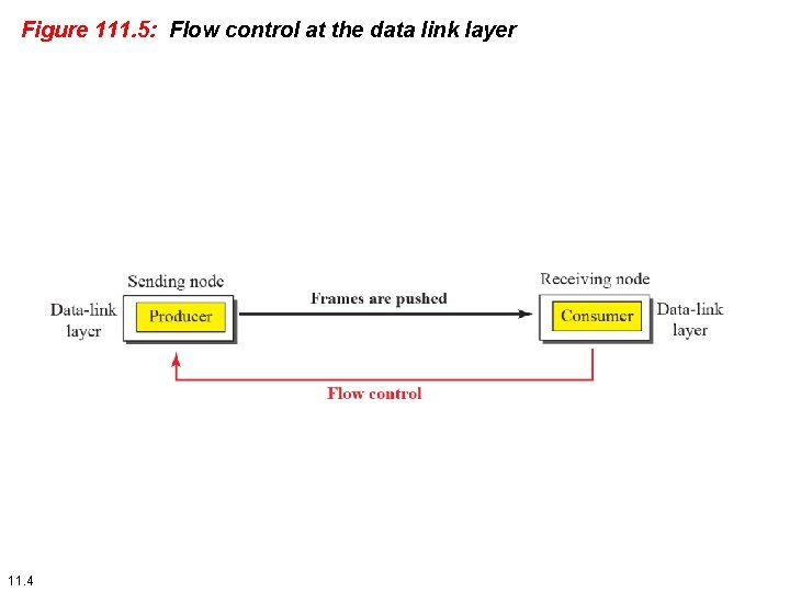 Figure 111. 5: Flow control at the data link layer 11. 4 