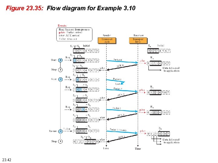 Figure 23. 35: Flow diagram for Example 3. 10 23. 42 