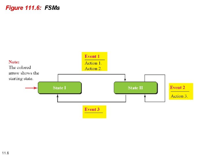 Figure 111. 6: FSMs 11. 6 