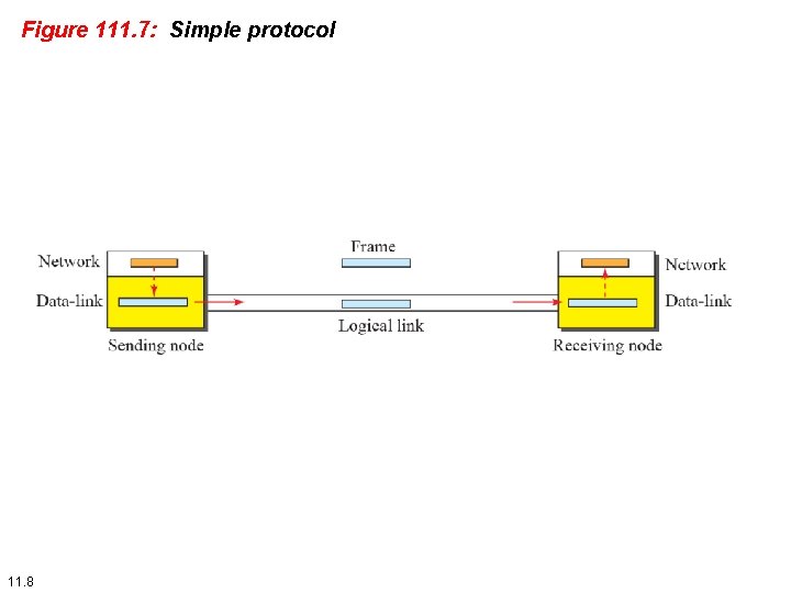 Figure 111. 7: Simple protocol 11. 8 