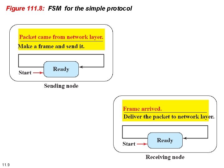 Figure 111. 8: FSM for the simple protocol 11. 9 