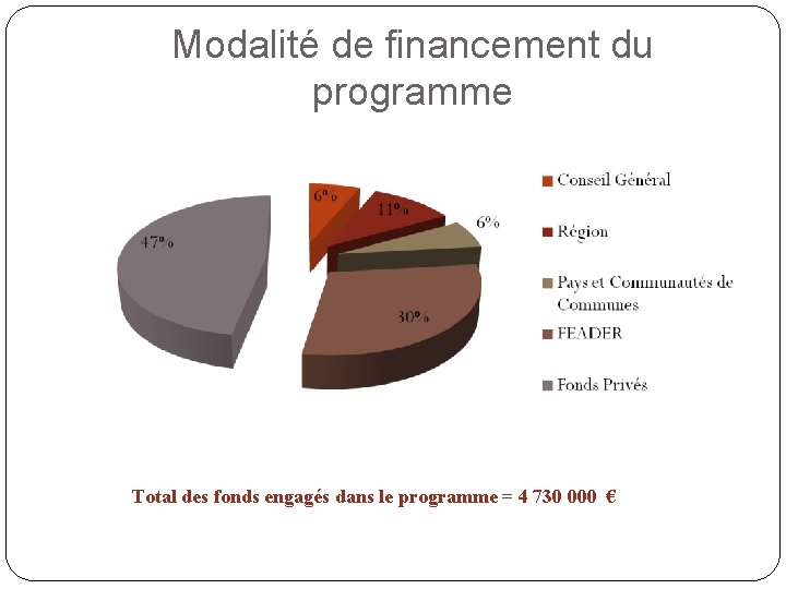 Modalité de financement du programme Total des fonds engagés dans le programme = 4