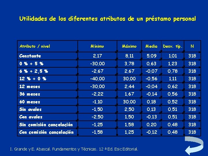 Utilidades de los diferentes atributos de un préstamo personal Atributo / nivel Mínimo Máximo