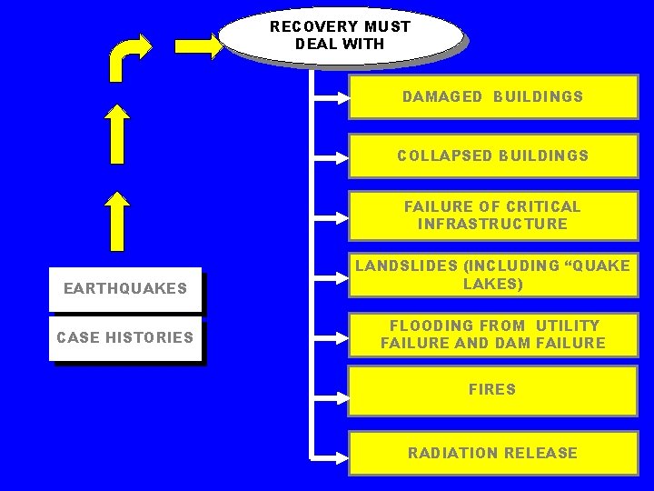 RECOVERY MUST DEAL WITH DAMAGED BUILDINGS COLLAPSED BUILDINGS FAILURE OF CRITICAL INFRASTRUCTURE EARTHQUAKES LANDSLIDES