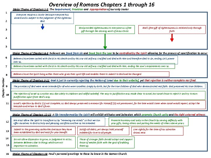 Overview of Romans Chapters 1 through 16 1 2 Major Theme of Chapters 1 Overview of Romans Chapters 1 through 16 1 2 Major Theme of Chapters 1
