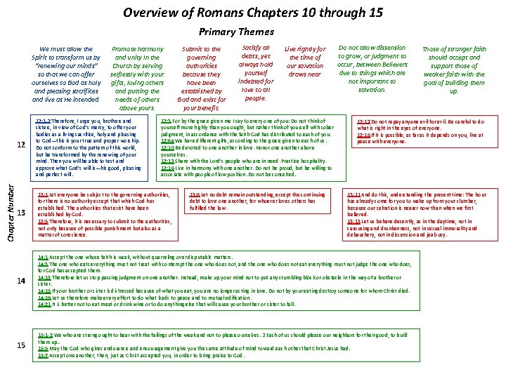 Overview of Romans Chapters 10 through 15 Primary Themes We must allow the Spirit Overview of Romans Chapters 10 through 15 Primary Themes We must allow the Spirit