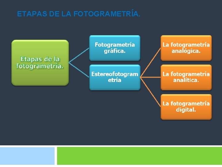 ETAPAS DE LA FOTOGRAMETRÍA. 