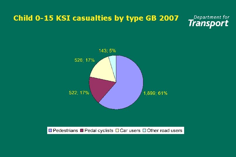 Child 0 -15 KSI casualties by type GB 2007 