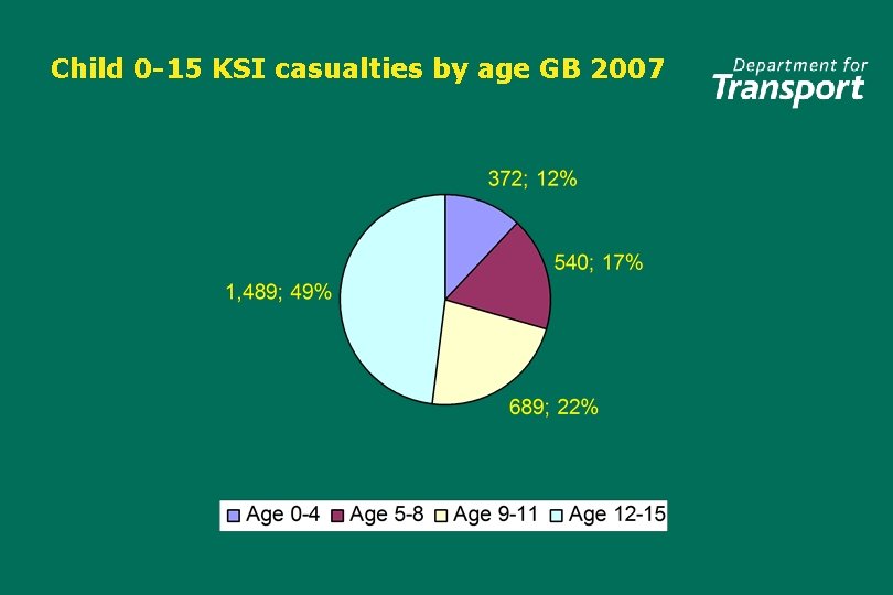 Child 0 -15 KSI casualties by age GB 2007 