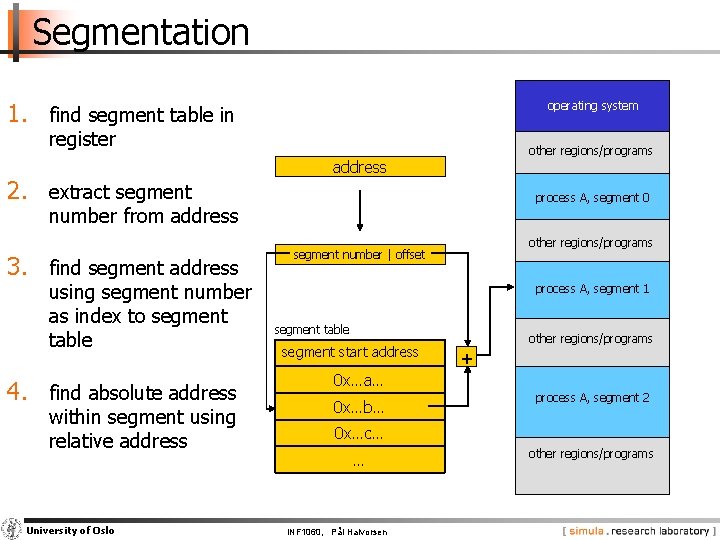 Segmentation 1. find segment table in operating system register 2. extract segment other regions/programs