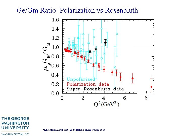 Ge/Gm Ratio: Polarization vs Rosenbluth Andrei Afanasev, PRP 2018, MITP, Mainz, Germany, 26 July Ge/Gm Ratio: Polarization vs Rosenbluth Andrei Afanasev, PRP 2018, MITP, Mainz, Germany, 26 July