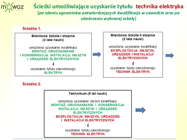 Ścieżki umożliwiające uzyskanie tytułu technika elektryka (po zdaniu egzaminów potwierdzających kwalifikacje w zawodzie oraz