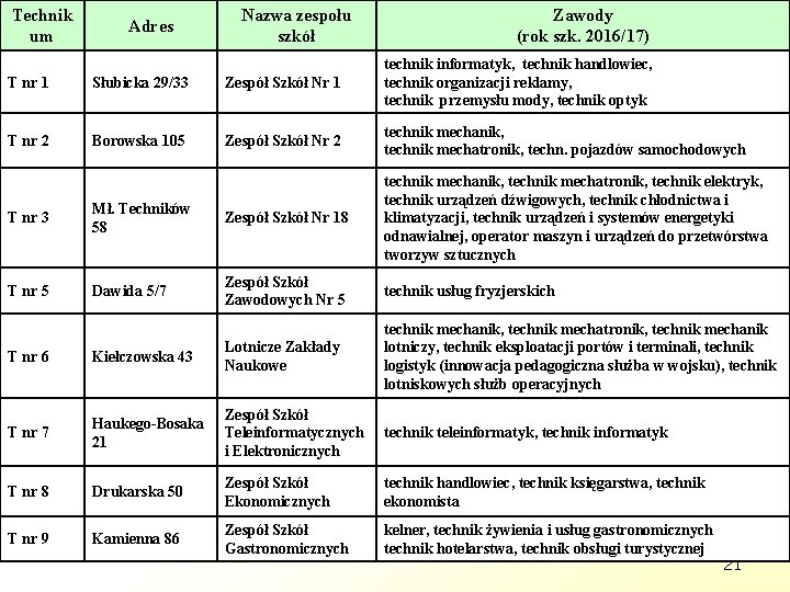 Technik um Adres Nazwa zespołu szkół Zawody (rok szk. 2016/17) T nr 1 Słubicka