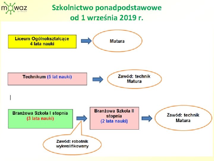 Szkolnictwo ponadpodstawowe od 1 września 2019 r. 