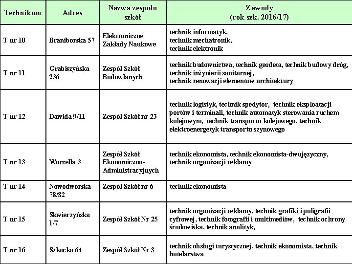 Technikum Adres Nazwa zespołu szkół Zawody (rok szk. 2016/17) technik informatyk, technik mechatronik, technik