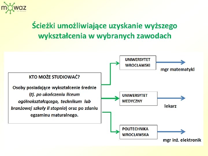 Ścieżki umożliwiające uzyskanie wyższego wykształcenia w wybranych zawodach Ścieżki umożliwiające uzyskanie wyższego wykształcenia w wybranych zawodach