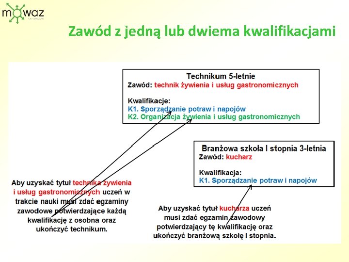 Zawód z jedną lub dwiema kwalifikacjami 