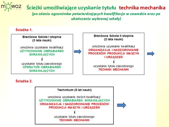 Ścieżki umożliwiające uzyskanie tytułu technika mechanika (po zdaniu egzaminów potwierdzających kwalifikacje w zawodzie oraz