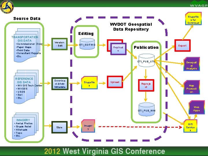 Shapefile s for Download Source Data TRANSPORTATION GIS DATA • Commissioner Orders • Paper