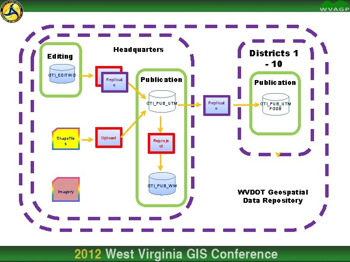 Editing GTI_EDITING Headquarters Update Replicat e Publication GTI_PUB_UTM Shapefile s Upload Publication Replicat e
