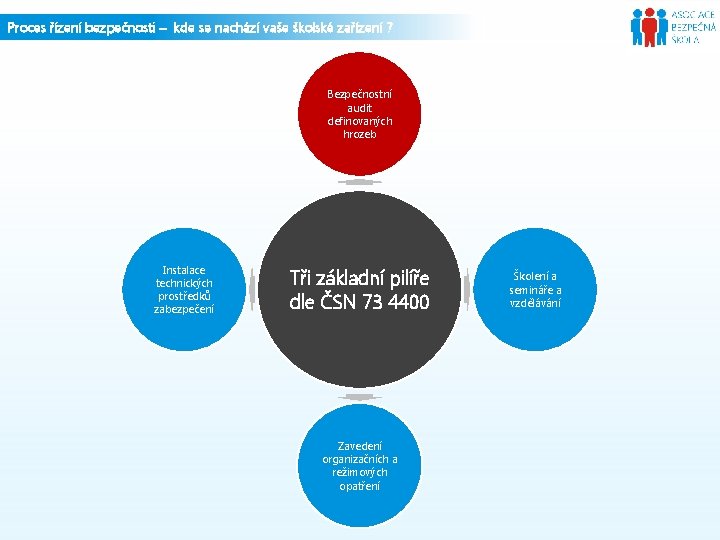 Proces řízení bezpečnosti – kde se nachází vaše školské zařízení ? Bezpečnostní audit definovaných