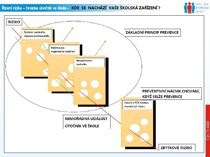 ČSN 73 4400 Řízení rizika – hrozba útočník ve škole - KDE SE NACHÁZÍ