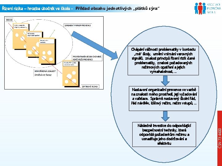 Řízení rizika – hrozba útočník ve škole - Příklad obsahu jednotlivých „plátků sýra“ Chápání
