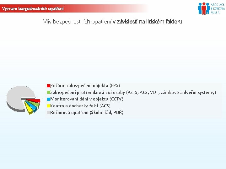 Význam bezpečnostních opatření Vliv bezpečnostních opatření v závislosti na lidském faktoru Požární zabezpečení objektu