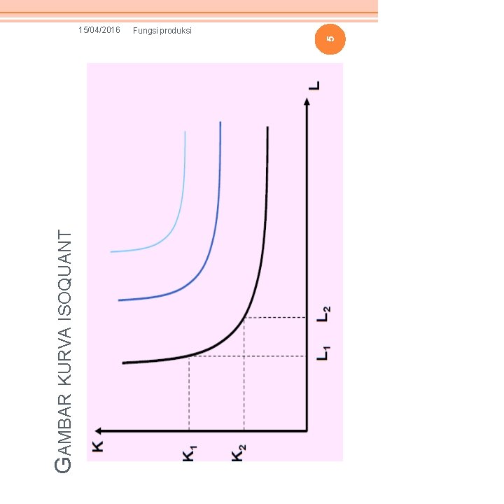 Fungsi produksi GAMBAR KURVA ISOQUANT 5 15/04/2016 