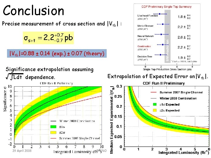 Conclusion Precise measurement of cross section and |Vtb| : |Vtb|=0. 88 ± 0. 14