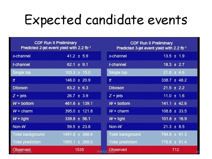 Expected candidate events 29 April 2008 PHENO 2008 16 