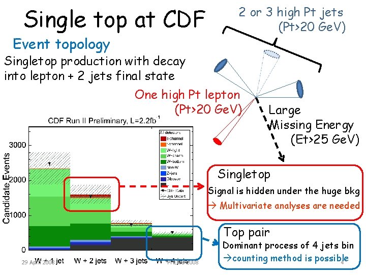Single top at CDF Event topology 2 or 3 high Pt jets (Pt>20 Ge.